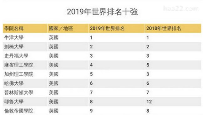 2019世界大学排名 清华成亚洲第一 