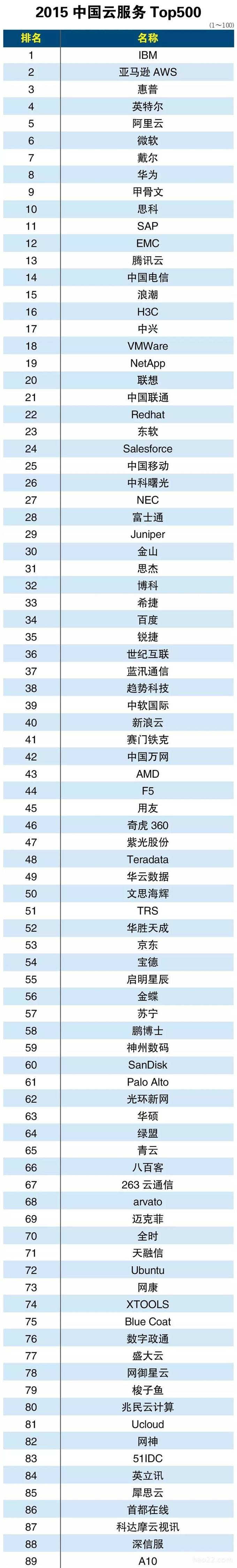 2015年中国云服务提供商排行榜Top500 