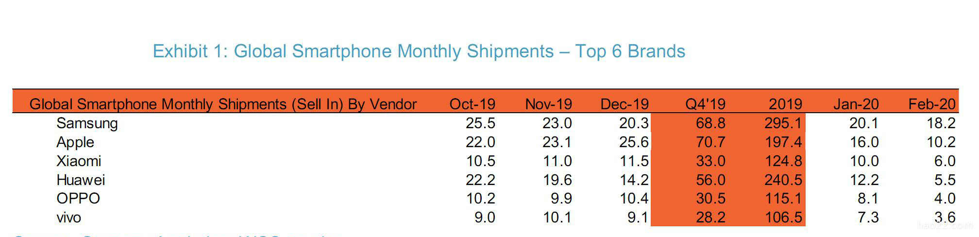 最新销量排行 小米曾短超华为排全球第三 iPhone SE或孤独求败 