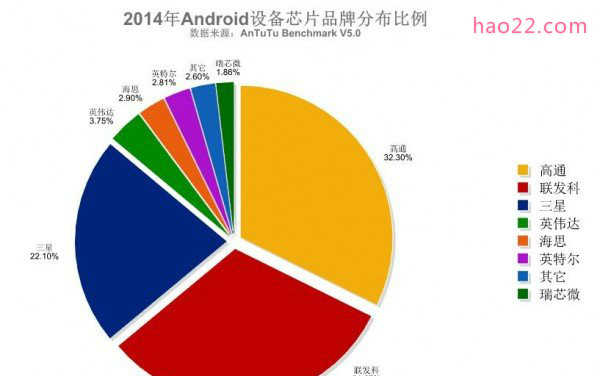 2015年Android设备芯片品牌分布与热门排行 