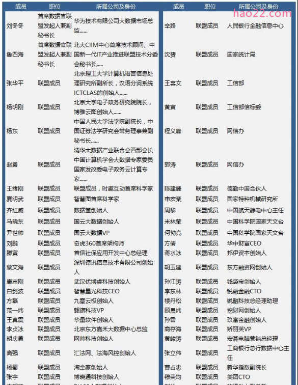 中国首席数据官连盟成员列表 