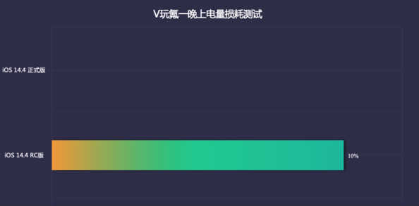 ios14.4耗电怎么样_ios14.4耗电严重怎么解决 