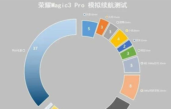 荣耀Magic3Pro充电多久_荣耀Magic3Pro充电速度 