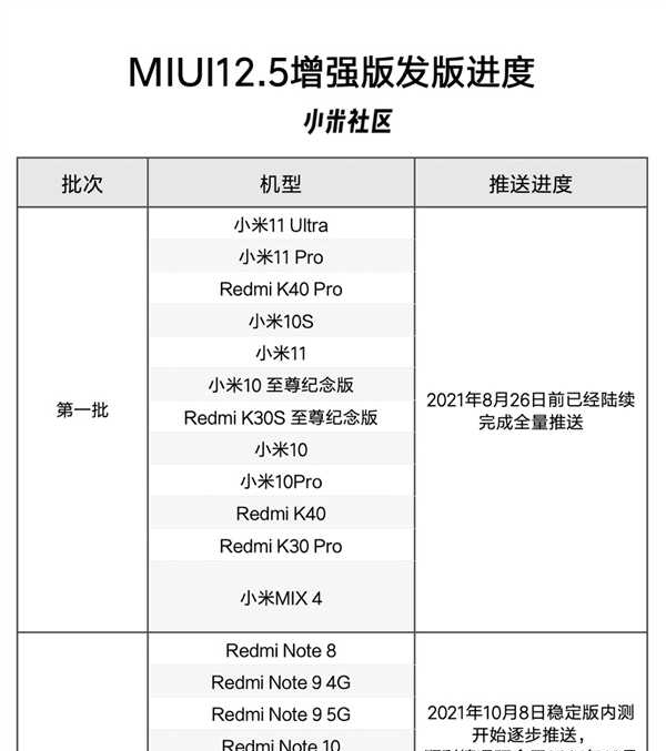 MIUI12.5增强版第二批升级名单_支持机型 