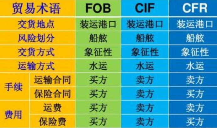 FOB、CIF、CFR是什么意思?FOB、CIF、CFR术语的区别？ 