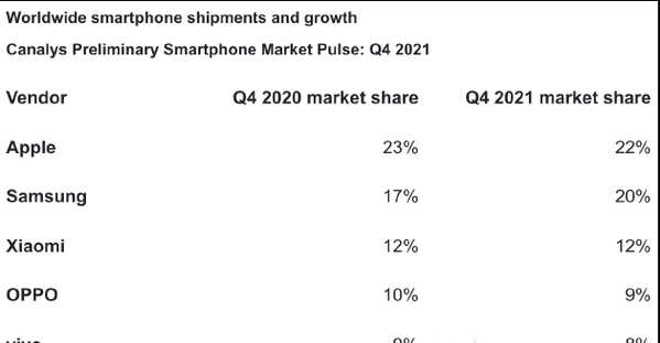 2021年全球手机销量排行-2021手机品牌销量排行榜前五 